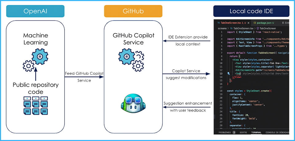 ما هي GitHub Copilot؟ وما مميزاتها؟ 3 طريقة عمل أداة GitHub Copilot