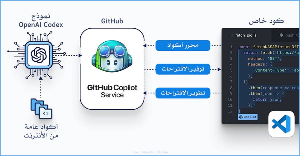 ما هي GitHub Copilot؟ وما مميزاتها؟ 2 كيفية عمل أداة GitHub Copilot