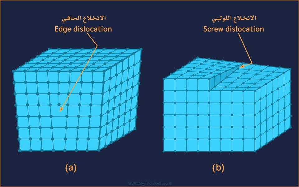النظام البلوري للمواد الصلبة 7 الانخلاع اللولبي والحافي
